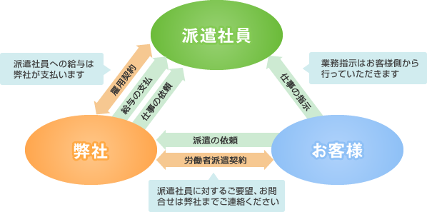 人材派遣の仕組み