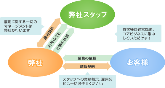 アウトソーシングの仕組み