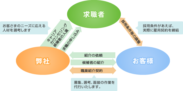 職業紹介の仕組み