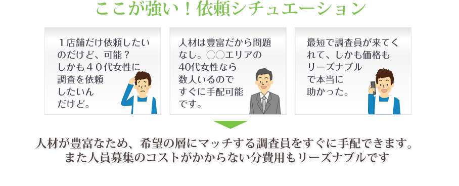 ここが強い！依頼シチュエーション 人材が豊富なため、希望の層にマッチする調査員をすぐに手配できます。また人員募集のコストがかからない分費用もリーズナブルです