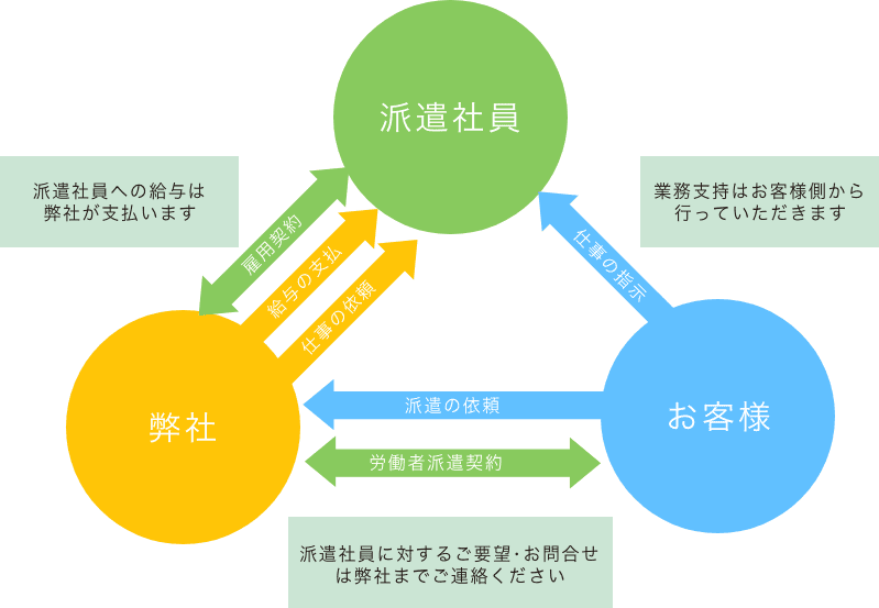 派遣社員への給与は弊社が支払い、業務指示はお客様から行っていただきます。派遣社員に対するご要望・お問い合わせは弊社までご連絡ください