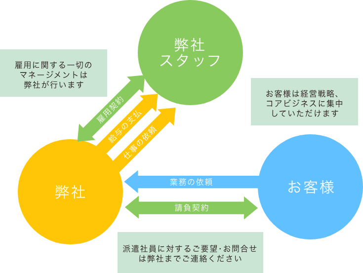 雇用に関する一切のマネジメントは弊社が行い、お客様は経営戦略、コアビジネスに集中していただけます。派遣社員に対するご要望・お問い合わせは弊社までご連絡ください