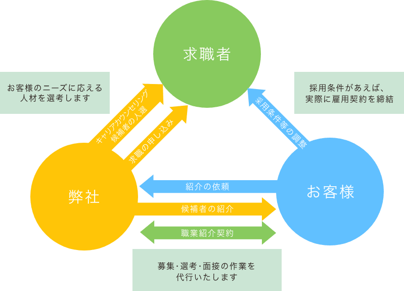 お客さまのニーズに応える人材を選考し、募集・選考・面接の作業を代行いたします。採用条件があえば実際に雇用契約を締結していただきます。